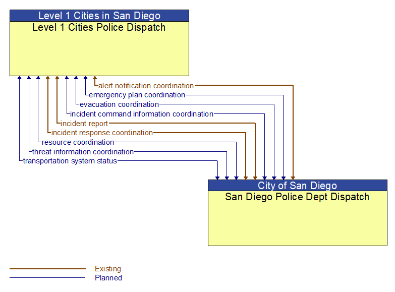 Level 1 Cities Police Dispatch to San Diego Police Dept Dispatch Interface Diagram