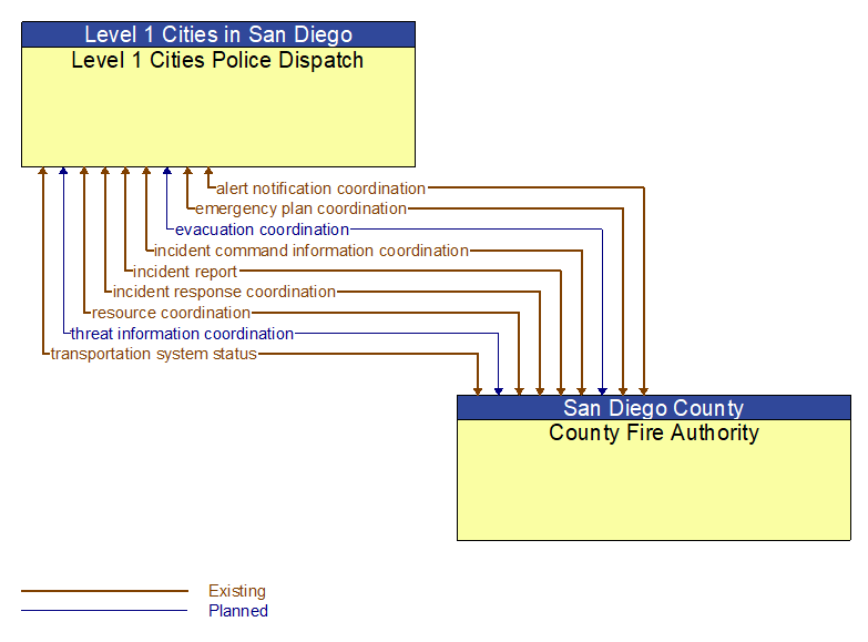 Level 1 Cities Police Dispatch to County Fire Authority Interface Diagram