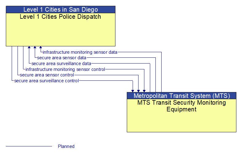 Level 1 Cities Police Dispatch to MTS Transit Security Monitoring Equipment Interface Diagram