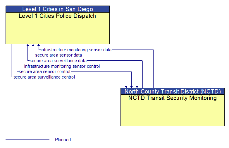 Level 1 Cities Police Dispatch to NCTD Transit Security Monitoring Interface Diagram