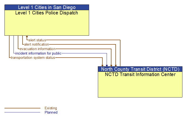 Level 1 Cities Police Dispatch to NCTD Transit Information Center Interface Diagram