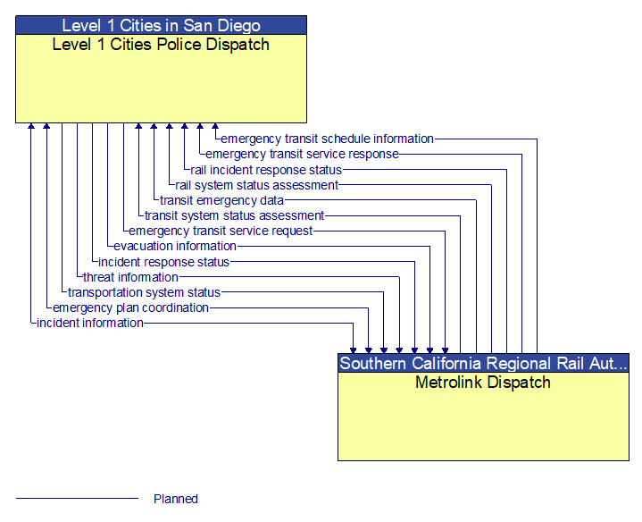 Level 1 Cities Police Dispatch to Metrolink Dispatch Interface Diagram