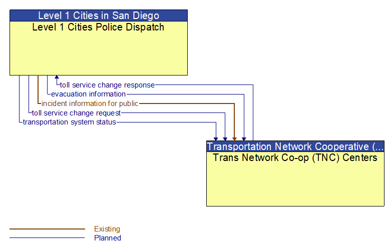 Level 1 Cities Police Dispatch to Trans Network Co-op (TNC) Centers Interface Diagram