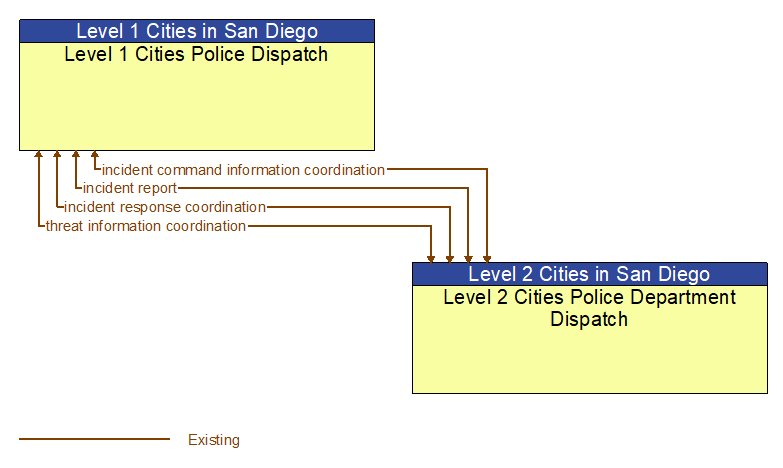 Level 1 Cities Police Dispatch to Level 2 Cities Police Department Dispatch Interface Diagram