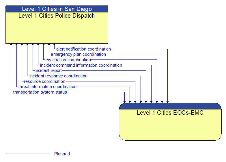 Level 1 Cities Police Dispatch to Level 1 Cities EOCs-EMC Interface Diagram