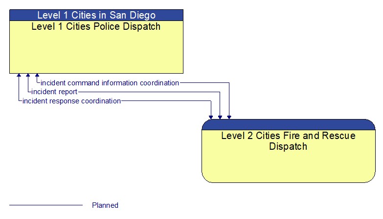 Level 1 Cities Police Dispatch to Level 2 Cities Fire and Rescue Dispatch Interface Diagram