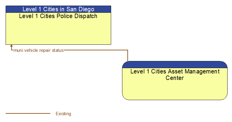 Level 1 Cities Police Dispatch to Level 1 Cities Asset Management Center Interface Diagram