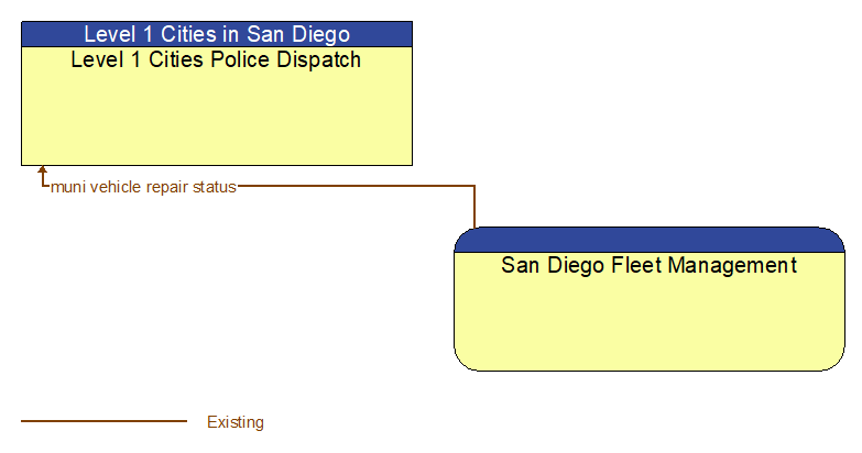 Level 1 Cities Police Dispatch to San Diego Fleet Management Interface Diagram