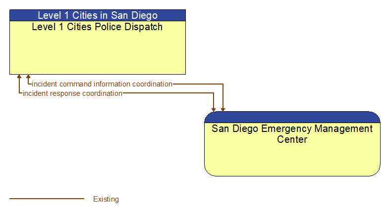 Level 1 Cities Police Dispatch to San Diego Emergency Management Center Interface Diagram