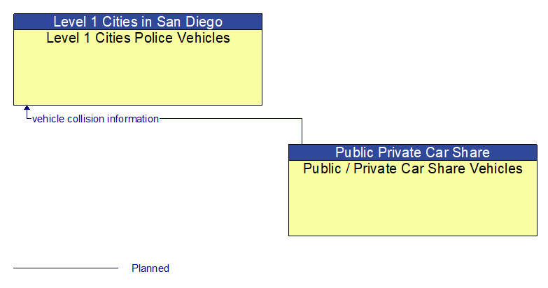 Level 1 Cities Police Vehicles to Public / Private Car Share Vehicles Interface Diagram