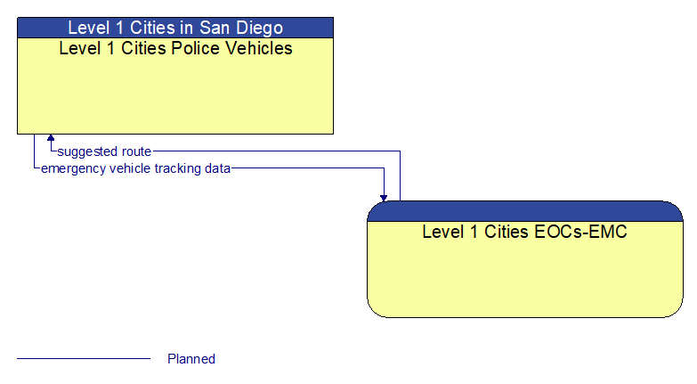 Level 1 Cities Police Vehicles to Level 1 Cities EOCs-EMC Interface Diagram