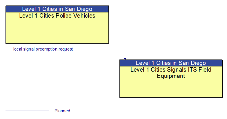 Level 1 Cities Police Vehicles to Level 1 Cities Signals ITS Field Equipment Interface Diagram