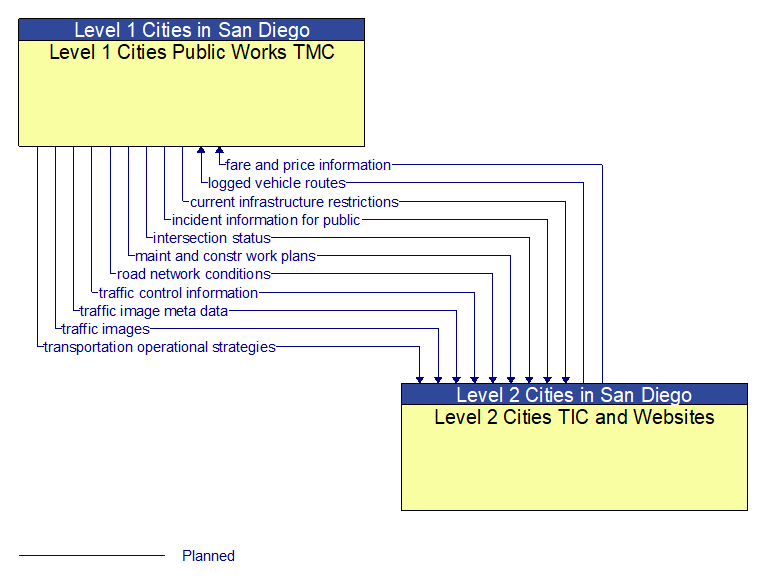 Level 1 Cities Public Works TMC to Level 2 Cities TIC and Websites Interface Diagram