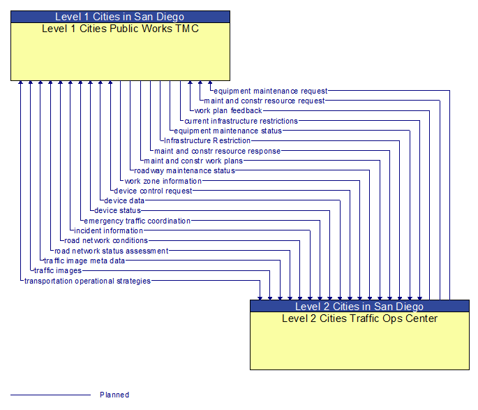 Level 1 Cities Public Works TMC to Level 2 Cities Traffic Ops Center Interface Diagram