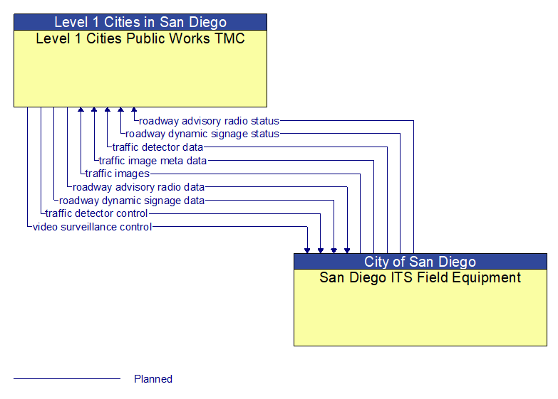 Level 1 Cities Public Works TMC to San Diego ITS Field Equipment Interface Diagram