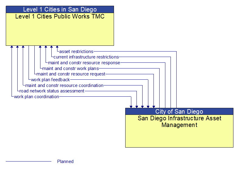 Level 1 Cities Public Works TMC to San Diego Infrastructure Asset Management Interface Diagram