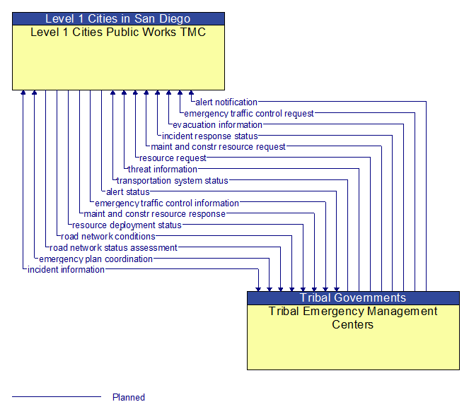 Level 1 Cities Public Works TMC to Tribal Emergency Management Centers Interface Diagram