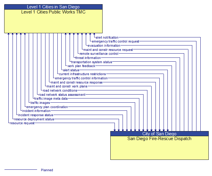 Level 1 Cities Public Works TMC to San Diego Fire-Rescue Dispatch Interface Diagram