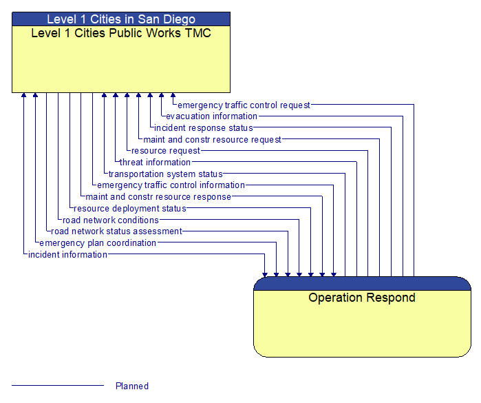 Level 1 Cities Public Works TMC to Operation Respond Interface Diagram