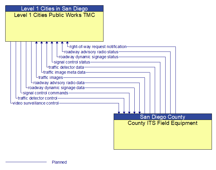 Level 1 Cities Public Works TMC to County ITS Field Equipment Interface Diagram