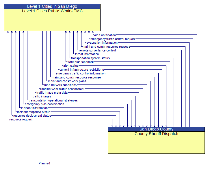 Level 1 Cities Public Works TMC to County Sheriff Dispatch Interface Diagram