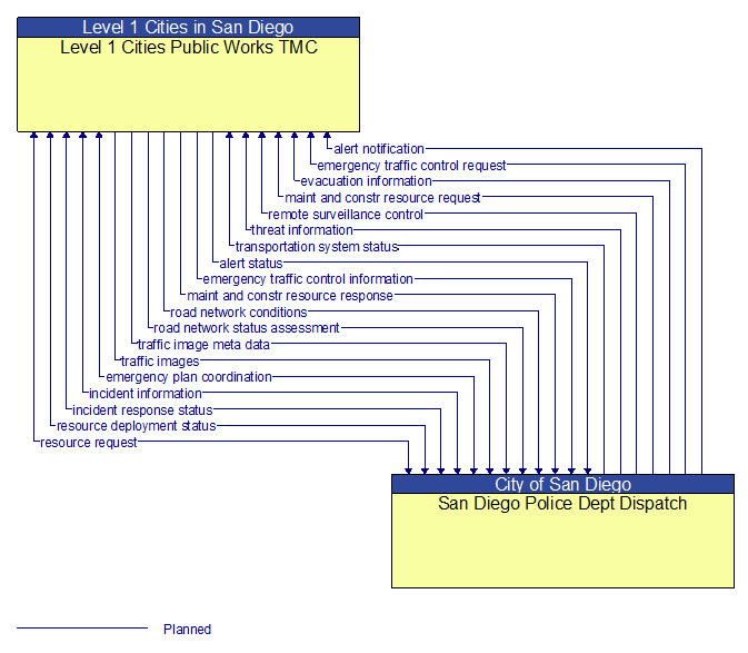 Level 1 Cities Public Works TMC to San Diego Police Dept Dispatch Interface Diagram