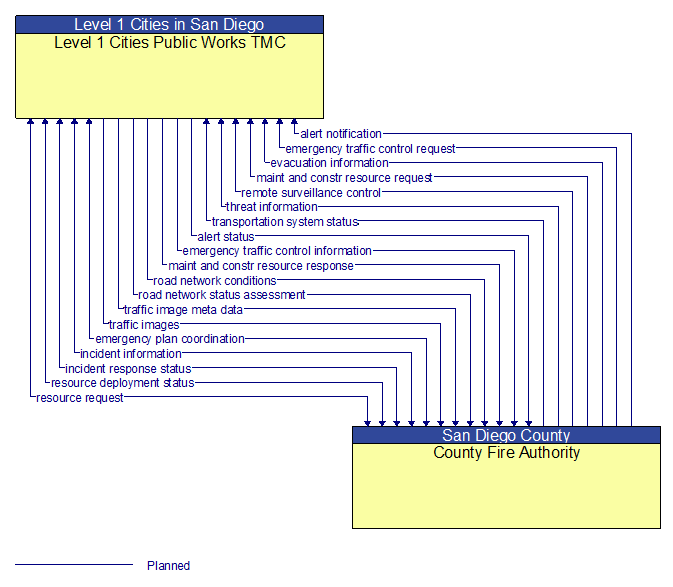 Level 1 Cities Public Works TMC to County Fire Authority Interface Diagram