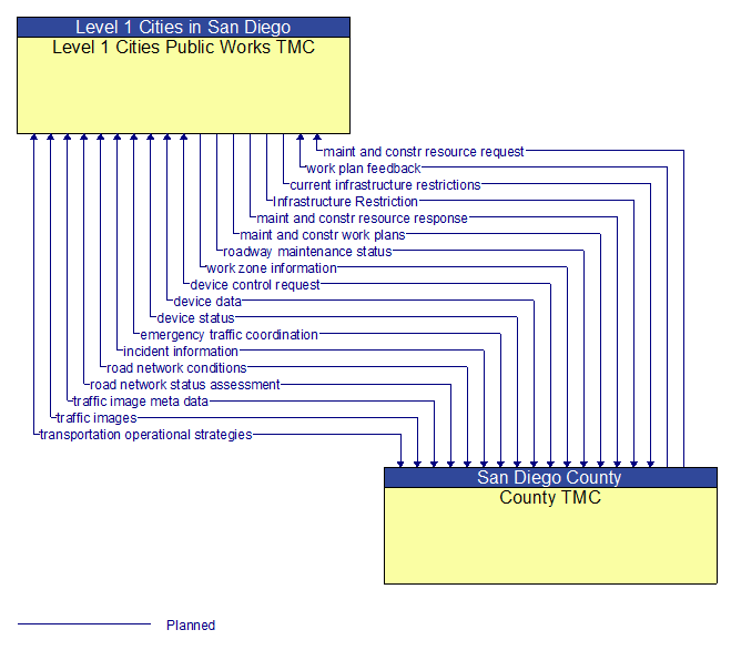 Level 1 Cities Public Works TMC to County TMC Interface Diagram