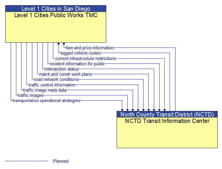 Level 1 Cities Public Works TMC to NCTD Transit Information Center Interface Diagram