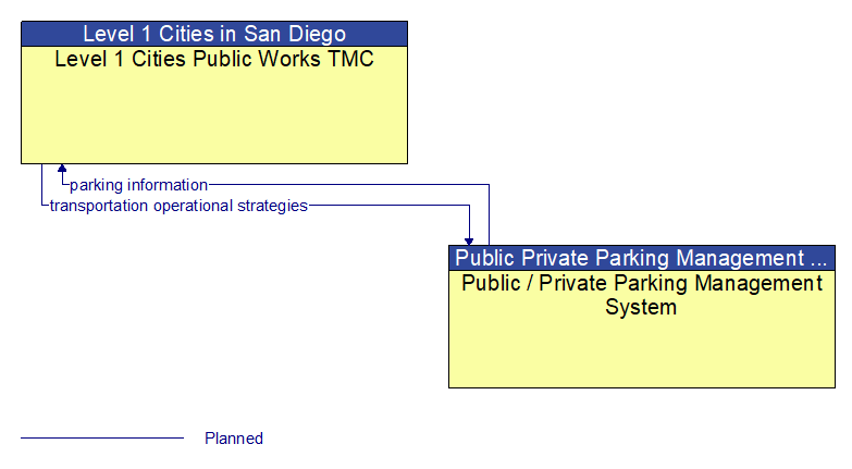 Level 1 Cities Public Works TMC to Public / Private Parking Management System Interface Diagram