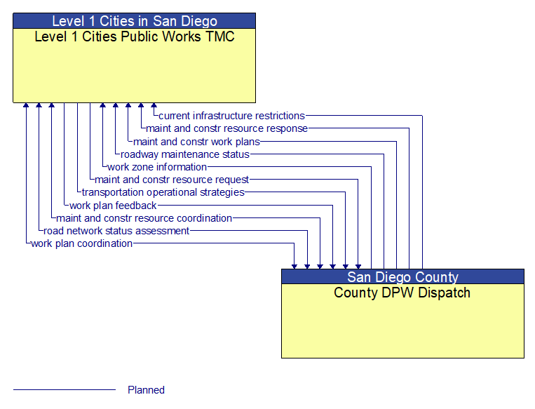 Level 1 Cities Public Works TMC to County DPW Dispatch Interface Diagram