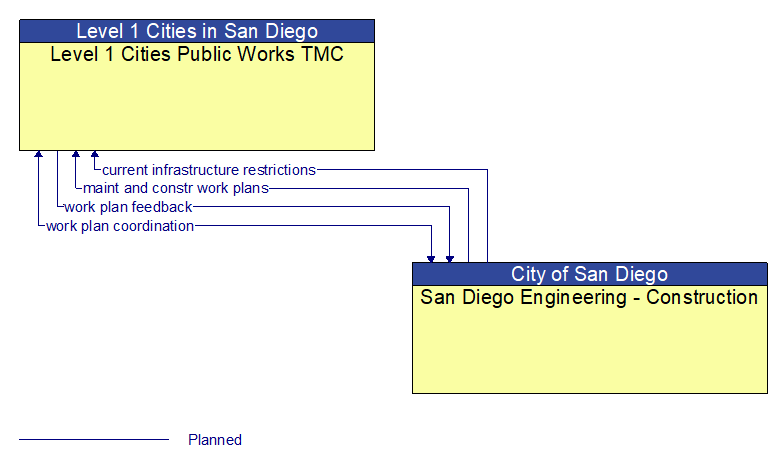 Level 1 Cities Public Works TMC to San Diego Engineering - Construction Interface Diagram