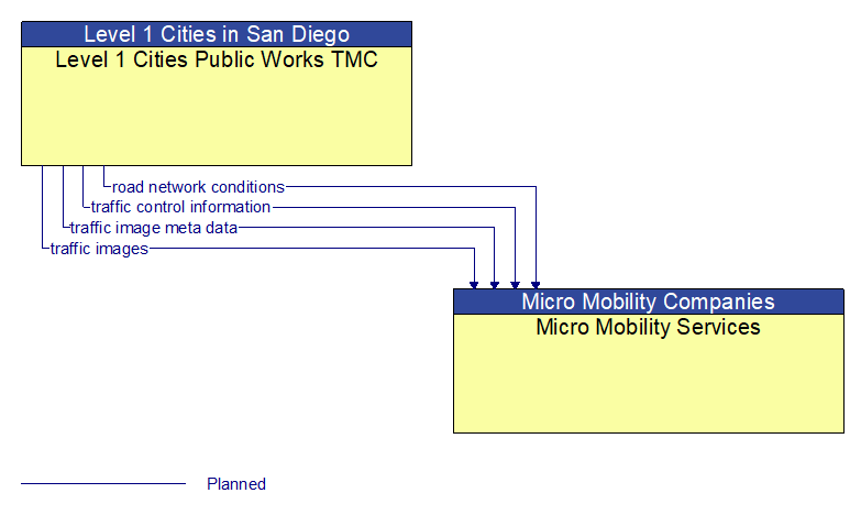 Level 1 Cities Public Works TMC to Micro Mobility Services Interface Diagram