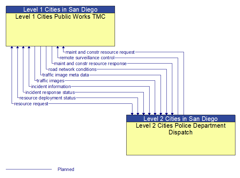 Level 1 Cities Public Works TMC to Level 2 Cities Police Department Dispatch Interface Diagram