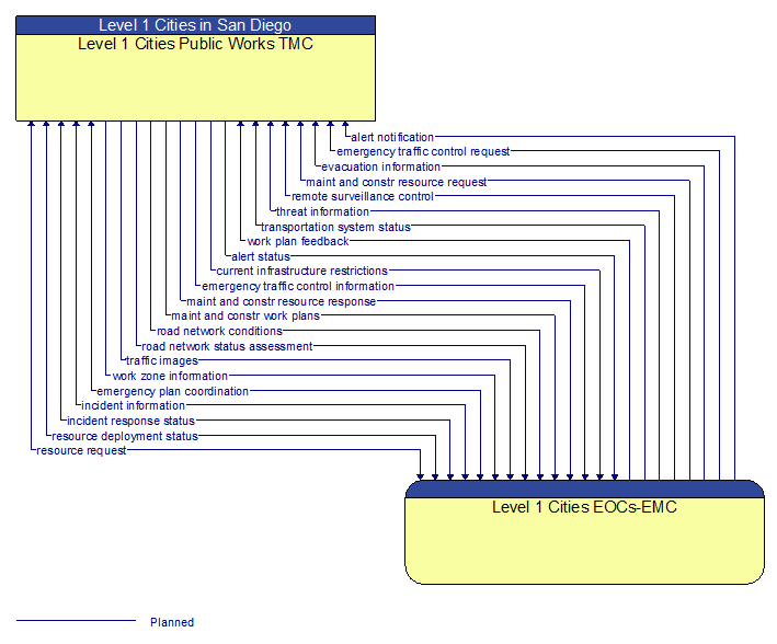 Level 1 Cities Public Works TMC to Level 1 Cities EOCs-EMC Interface Diagram