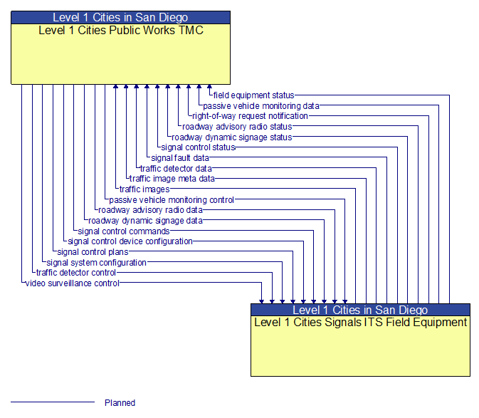 Level 1 Cities Public Works TMC to Level 1 Cities Signals ITS Field Equipment Interface Diagram