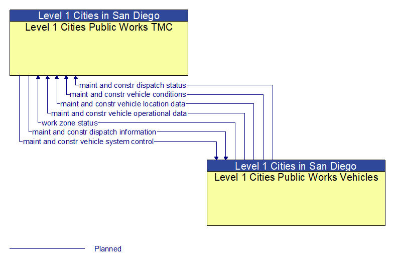 Level 1 Cities Public Works TMC to Level 1 Cities Public Works Vehicles Interface Diagram