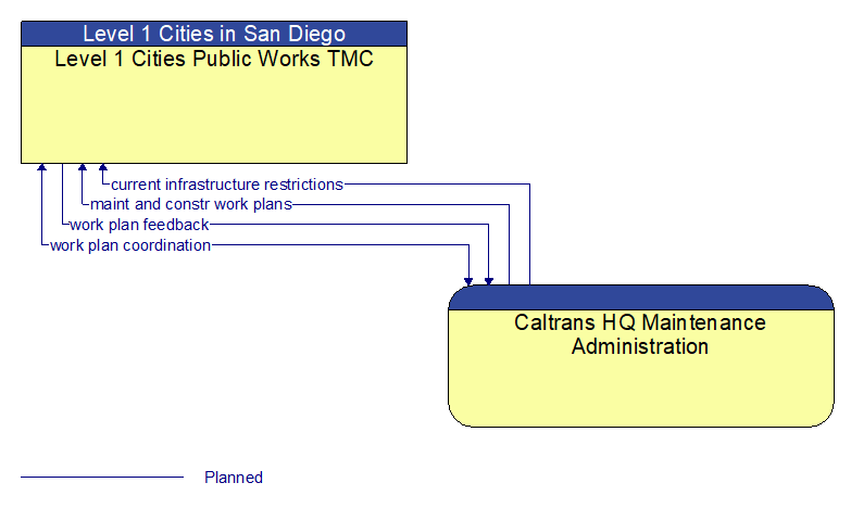 Level 1 Cities Public Works TMC to Caltrans HQ Maintenance Administration Interface Diagram