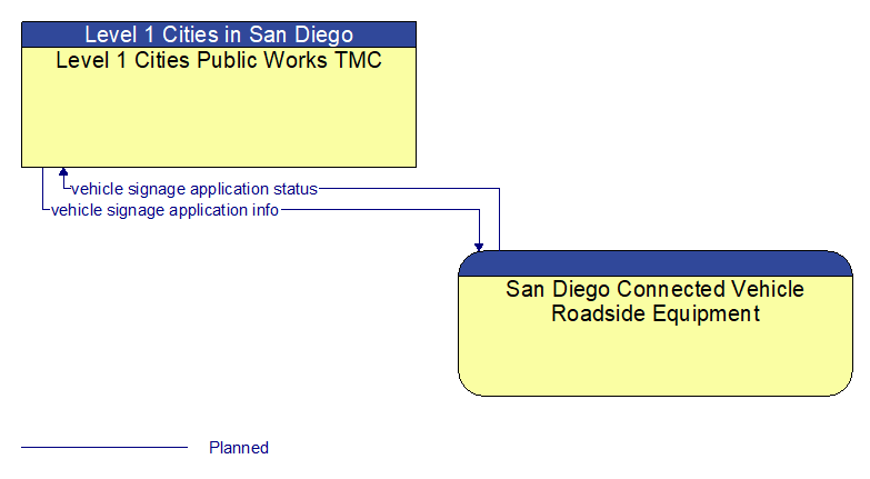 Level 1 Cities Public Works TMC to San Diego Connected Vehicle Roadside Equipment Interface Diagram