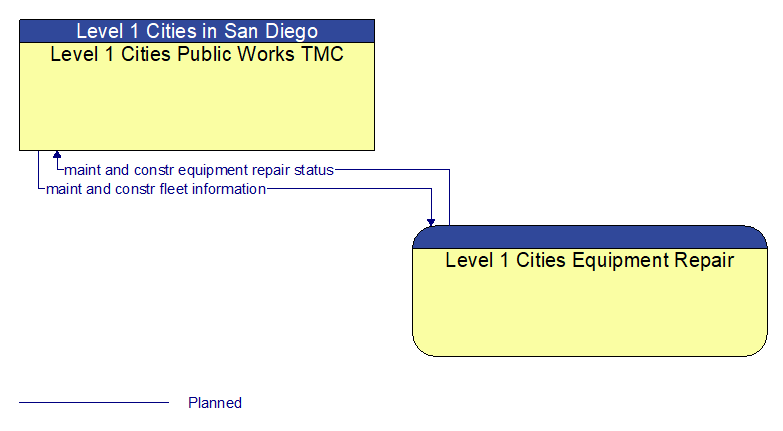 Level 1 Cities Public Works TMC to Level 1 Cities Equipment Repair Interface Diagram