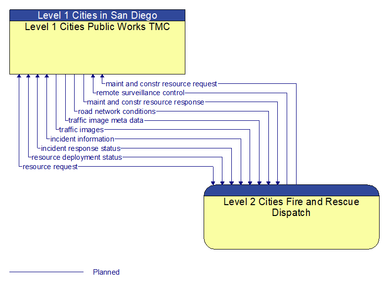 Level 1 Cities Public Works TMC to Level 2 Cities Fire and Rescue Dispatch Interface Diagram