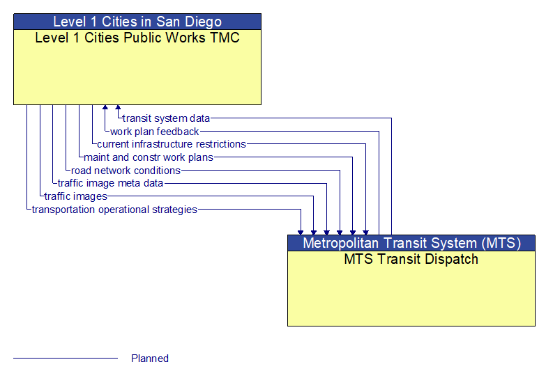 Level 1 Cities Public Works TMC to MTS Transit Dispatch Interface Diagram