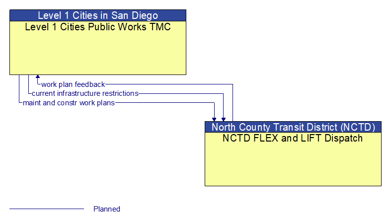 Level 1 Cities Public Works TMC to NCTD FLEX and LIFT Dispatch Interface Diagram