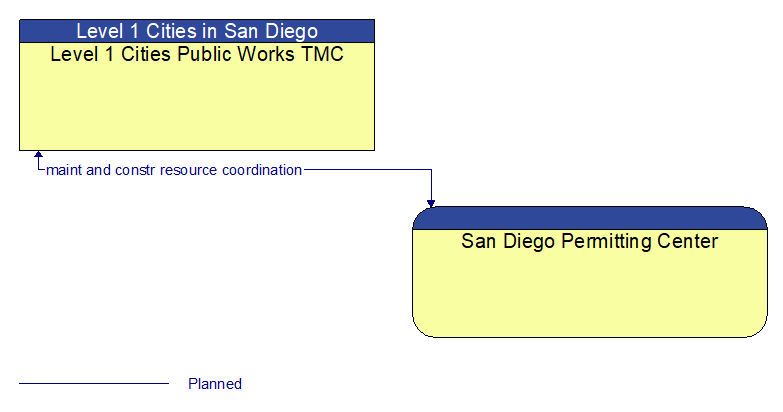 Level 1 Cities Public Works TMC to San Diego Permitting Center Interface Diagram