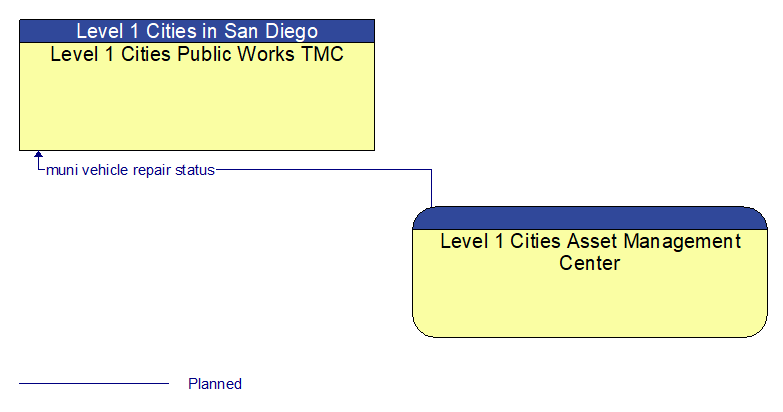 Level 1 Cities Public Works TMC to Level 1 Cities Asset Management Center Interface Diagram