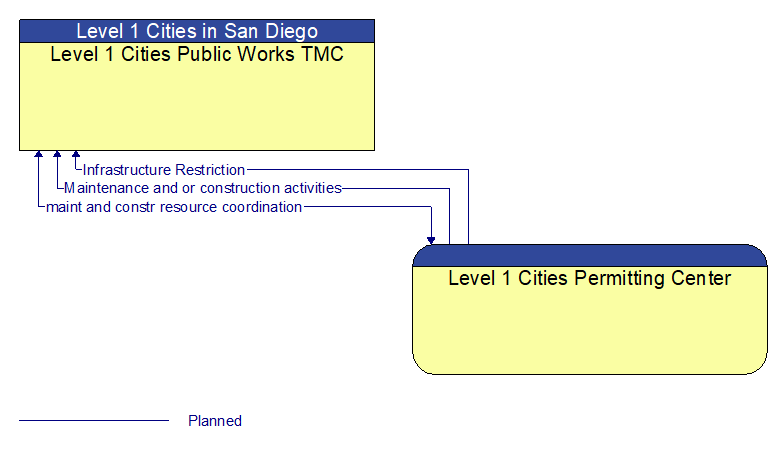 Level 1 Cities Public Works TMC to Level 1 Cities Permitting Center Interface Diagram