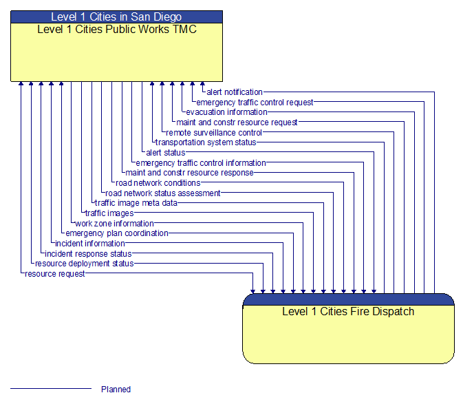 Level 1 Cities Public Works TMC to Level 1 Cities Fire Dispatch Interface Diagram