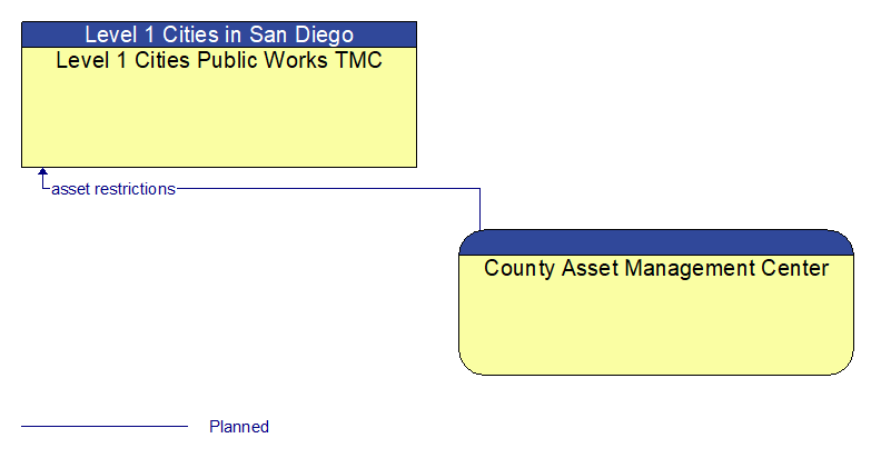 Level 1 Cities Public Works TMC to County Asset Management Center Interface Diagram