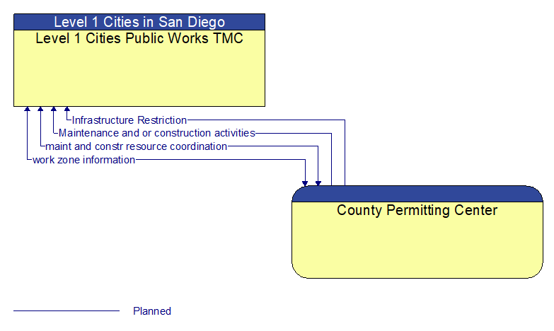 Level 1 Cities Public Works TMC to County Permitting Center Interface Diagram