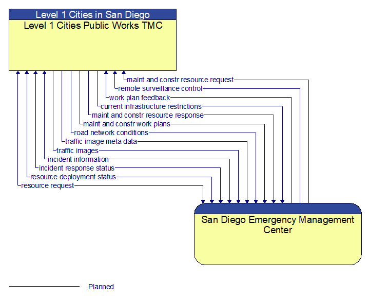 Level 1 Cities Public Works TMC to San Diego Emergency Management Center Interface Diagram